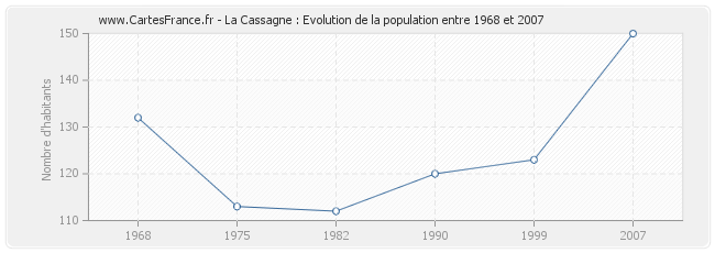 Population La Cassagne